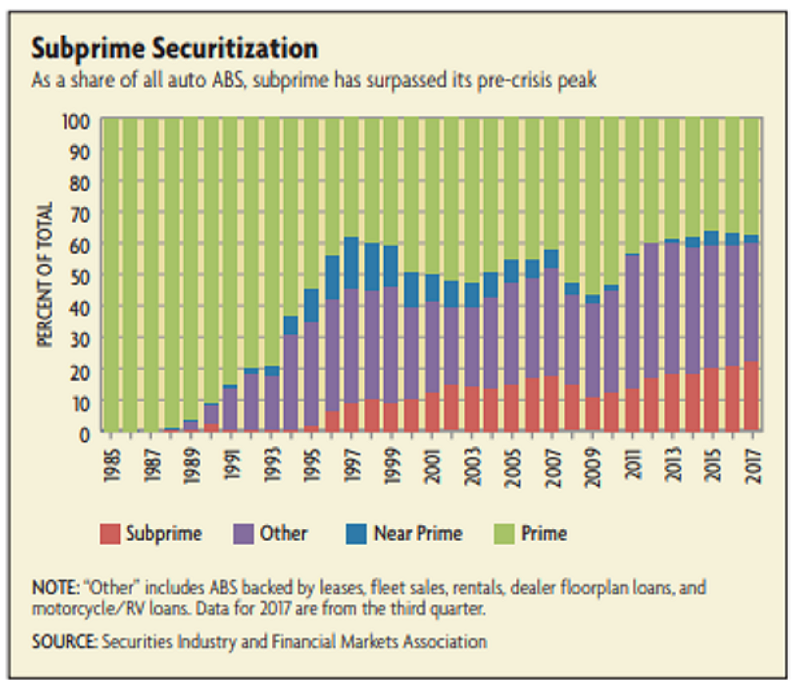 Subprime Auto Loan Default Rates Are Now Higher Than During The